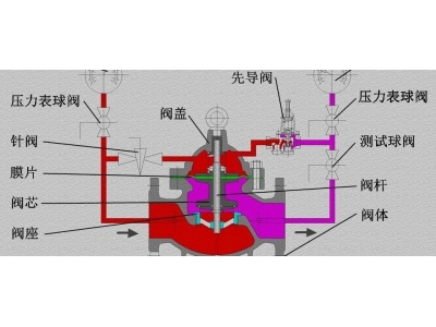 200X分體先導(dǎo)式減壓穩(wěn)壓閥原理